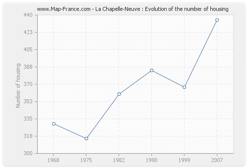 La Chapelle-Neuve : Evolution of the number of housing